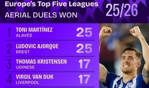 本赛季五大联赛争顶成功排名：范迪克、德里赫特17次并列第三